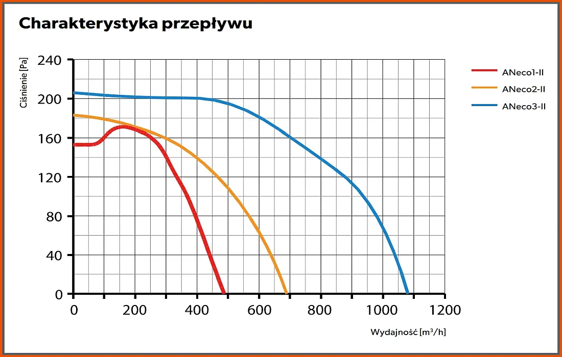 Charakterystyka-przeplywu-aparatow-Aneco