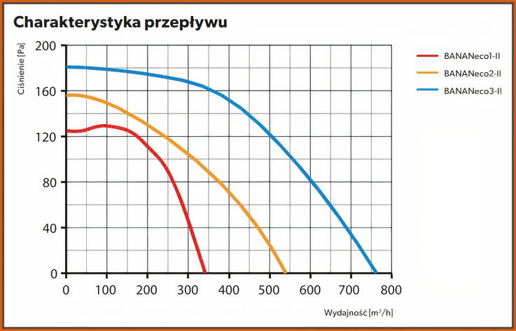 Charakterystyka przepływu powietrza w zestawach nawiewnych BANANeco