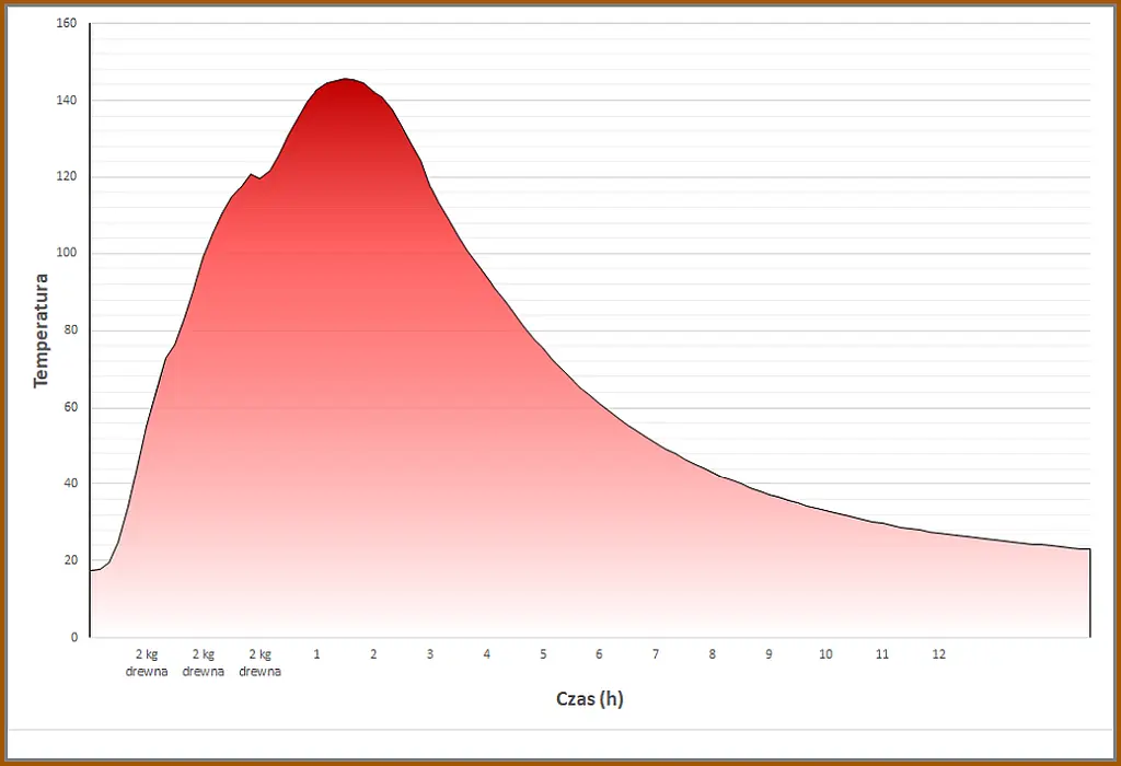 Piec-kominkowy-Hajduk-Rectan-F3A-Wykres-akumulacji ciepła w fukcji czasu