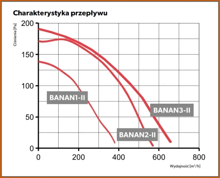 Zestaw Nawiewny Banan1-II 370m3/h turbina + bypass + zawór zwrotny