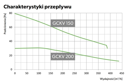 Generator ciągu kominowego GCKV150/250CH-B-K