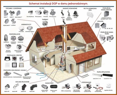 Zestaw Nawiewny Banan3-II 660m3/h turbina + bypass + zawór zwrotny