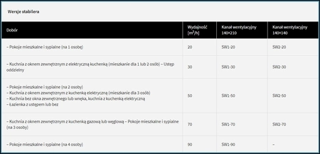 Stabilizator wentylacji STABILER 50 m3/h SW2-50 Darco
